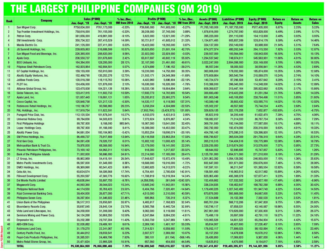 smc-is-the-largest-company-in-the-biznewsasia-1000-biznewsasia