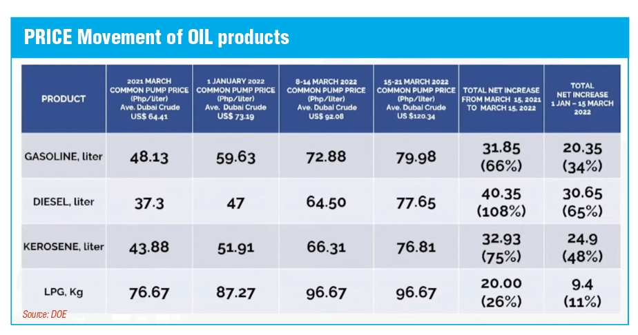 Impact on PH oil supply and price situation